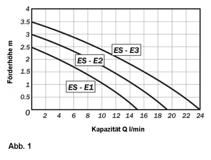 Pumpen-Kapazität ES-ES3 im Verhältnis zur Förderhöhe