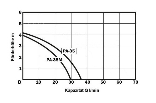maximale debiet voor pomp PA-35 afhankelijk van de opvoerhoogte 